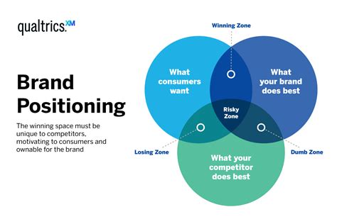 brand positioning chart.